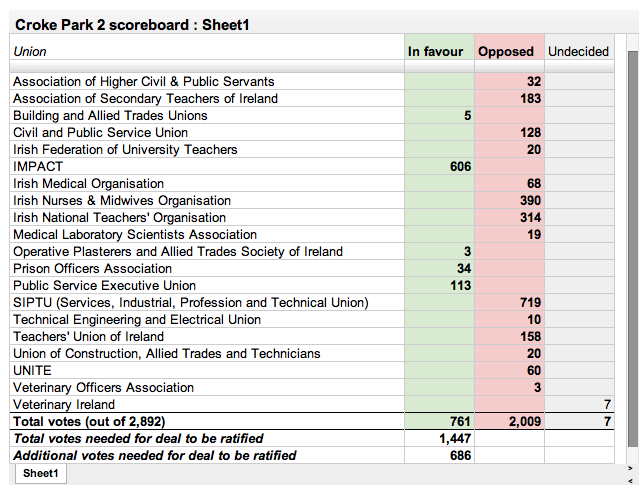 How the Vote Went - Croke Park II