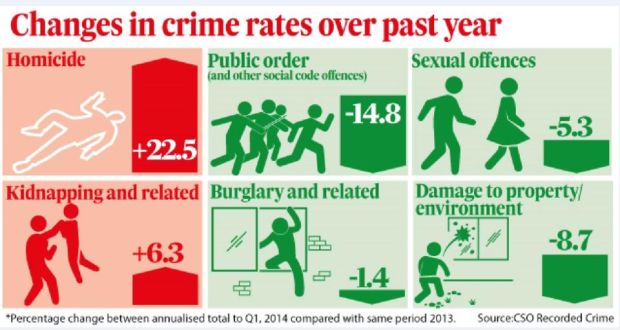 CSO Crime Figures 2016